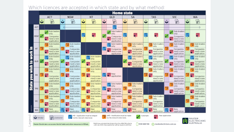 Master Electricians Australia - National Electrical Licencing Matrix